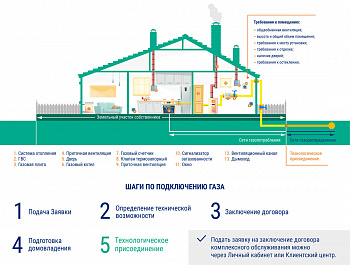 В Саратовской области начался прием заявок на догазификацию